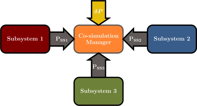 Esquema que representa el balance de energía en un entorno de co-simulación de tres subsistemas